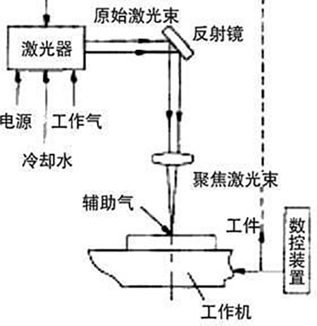 皮秒激光切割機有什么優(yōu)勢-激光切割原理