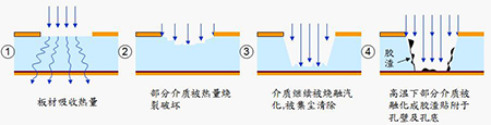 線路板激光鉆孔原理1-激光轉(zhuǎn)孔原理