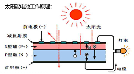 激光蝕刻技術(shù)在太陽(yáng)能電池制造中的應(yīng)用-太陽(yáng)能電池工作原理（1）